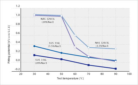 Image: 点蚀电位(试验条件：依据JIS G0577，但试验溶液采用3.5、20%Nacl水溶液)
