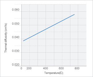 Image: NAS H840的热扩散率的温度依赖性