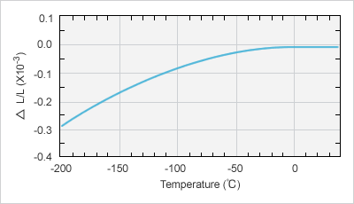 Image: 在低温下的尺寸变化与温度的关系